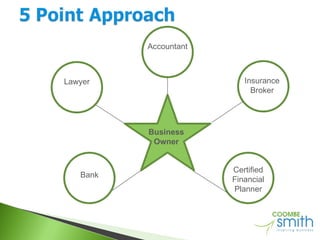 Lawyer Insurance Broker Certified Financial Planner Bank Accountant Business Owner 