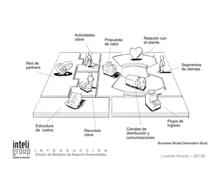 | Juanes Alvarez – 2013®
I N T R O D U C C I Ó N
Diseño de Modelos de Negocio Sustentables
Segmentos
de clientes
Flujos de
ingreso
Relación con
el cliente
Canales de
distribución y
comunicaciones
Estructura
de costos
Propuesta
de valor
Actividades
clave
Recursos
clave
Red de
partners
Business Model Generation Book.
 