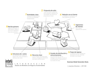 | Juanes Alvarez – 2013®
I N T R O D U C C I Ó N
Diseño de Modelos de Negocio Sustentables
Segmentos	
  	
  
de	
  clientes	
  
Uno	
  o	
  varios	
  
segmentos	
  de	
  clientes	
  
Flujos	
  de	
  ingreso	
  
Los	
  ingresos	
  son	
  el	
  resultado	
  de	
  
propuestas	
  de	
  valor	
  ofrecidas	
  
con	
  éxito	
  a	
  los	
  clientes.	
  	
  
Relación	
  con	
  el	
  cliente	
  
se	
  establecen	
  y	
  man7enen	
  con	
  
cada	
  segmento	
  de	
  clientes	
  
Canales	
  de	
  distribución	
  y	
  
comunicaciones	
  
Las	
  propuestas	
  de	
  valor	
  se	
  
entregan	
  a	
  los	
  clientes	
  a	
  través	
  de	
  
la	
  comunicación,	
  la	
  distribución	
  y	
  
los	
  canales	
  de	
  venta	
  
Estructura	
  de	
  	
  costos	
  
Los	
  elementos	
  del	
  modelo	
  de	
  
negocio	
  dan	
  como	
  resultado	
  la	
  
estructura	
  de	
  costos.	
  	
  
Propuesta	
  de	
  valor	
  
Trata	
  de	
  resolver	
  problemas	
  
de	
  los	
  clientes	
  y	
  sa7sfacer	
  las	
  
necesidades	
  del	
  cliente	
  con	
  
propuestas	
  de	
  valorr	
  
Ac7vidades	
  clave	
  
mediante	
  la	
  realización	
  de	
  
una	
  serie	
  de	
  ac7vidades	
  
fundamentales	
  
Recursos	
  clave	
  
son	
  los	
  medios	
  necesarios	
  para	
  
ofrecer	
  y	
  entregar	
  los	
  elementos	
  
descriptos	
  anteriormente	
  
Red	
  de	
  partners	
  
Algunas	
  ac7vidades	
  se	
  
externalizan	
  y	
  algunos	
  
recursos	
  se	
  adquieren	
  
fuera	
  de	
  la	
  empresa	
  
1
2
3
4
5
6
7
8
9
Business Model Generation Book.
 