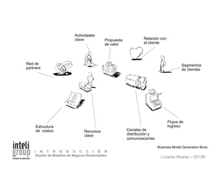 | Juanes Alvarez – 2013®
I N T R O D U C C I Ó N
Diseño de Modelos de Negocio Sustentables
Flujos de
ingreso
Canales de
distribución y
comunicaciones
Estructura
de costos
Propuesta
de valor
Actividades
clave
Recursos
clave
Red de
partners
Segmentos
de clientes
Relación con
el cliente
Business Model Generation Book.
 