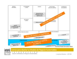 | Juanes Alvarez – 2013®
I N T R O D U C C I Ó N
Diseño de Modelos de Negocio Sustentables
ÚNICA OFERTA
Business Model Generation Book.
Lienzo	
  para	
  diseñar	
  tu	
  Modelo	
  de	
  Negocio	
  Sustentables	
  
Costos Sociales Beneficios Sociales
#VALOR PARA LA EMPRESA
#VALOR PARA LA GENTE –
PLANETA….
PAQUETE DE
PRODUCTOS Y
SERVICIOS
ÚNICA
COMBINACIÓN DE
ACTIVOS
+ VALOR
+ RENTABILIDAD
+ AHORRO DE
COSTOS
+ HUELLA
SALUDABLE Y
POSITIVA
+ CERRAR CICLOS
+ REDUCCIÓN DE
IMPACTOS
 