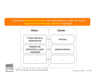 | Juanes Alvarez – 2013®
I N T R O D U C C I Ó N
Diseño de Modelos de Negocio Sustentables
Futbol ofensivo
espectacular
hinchas
ClienteOferta
Espacio de
patrocinios y gran
visibilidad
patrocinadores
… …
¿Cuál es la propuesta de valor que Usted ofrece a cada uno de los
segmentos de mercado clientes? (ejemplo)
 