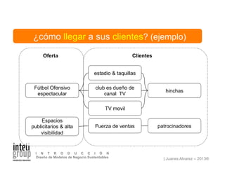 | Juanes Alvarez – 2013®
I N T R O D U C C I Ó N
Diseño de Modelos de Negocio Sustentables
Fútbol Ofensivo
espectacular
estadio & taquillas
ClientesOferta
club es dueño de
canal TV
hinchas
TV movil
Espacios
publicitarios & alta
visibilidad
Fuerza de ventas patrocinadores
¿cómo llegar a sus clientes? (ejemplo)
 