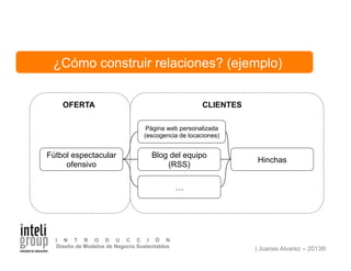 | Juanes Alvarez – 2013®
I N T R O D U C C I Ó N
Diseño de Modelos de Negocio Sustentables
Fútbol espectacular
ofensivo
Página web personalizada
(escogencia de locaciones)
CLIENTESOFERTA
Blog del equipo
(RSS)
Hinchas
…
¿Cómo construir relaciones? (ejemplo)
 