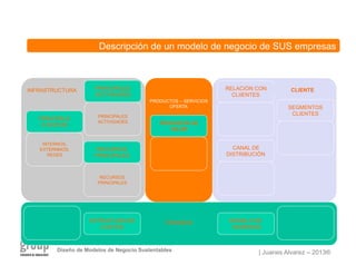 | Juanes Alvarez – 2013®
I N T R O D U C C I Ó N
Diseño de Modelos de Negocio Sustentables
PROPUESTA DE
VALOR
ESTRUCTURA DE
COSTOS
RELACIÓN CON
CLIIENTES
SEGMENTOS
CLIENTES
CANAL DE
DISTRIBUCIÓN
RECURSOS
PRINCIPALES
PRINCIPALES
ACTIVIDADES
PRINCIPALE
S SOCIOS
MODELO DE
INGRESOS
INTERNOS,
EXTERNMOS,
REDES
RECURSOS
PRINCIPALES
PRINCIPALES
ACTIVIDADES
INFRASTRUCTURA CLIENTE
PRODUCTOS – SERVICIOS
OFERTA
FINANZAS
Descripción de un modelo de negocio de SUS empresas
 