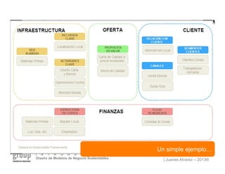 | Juanes Alvarez – 2013®
I N T R O D U C C I Ó N
Diseño de Modelos de Negocio Sustentables
Un simple ejemplo…
 