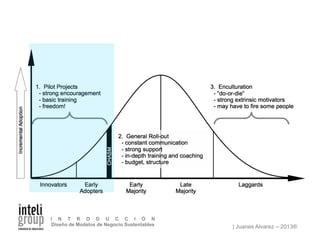 | Juanes Alvarez – 2013®
I N T R O D U C C I Ó N
Diseño de Modelos de Negocio Sustentables
 