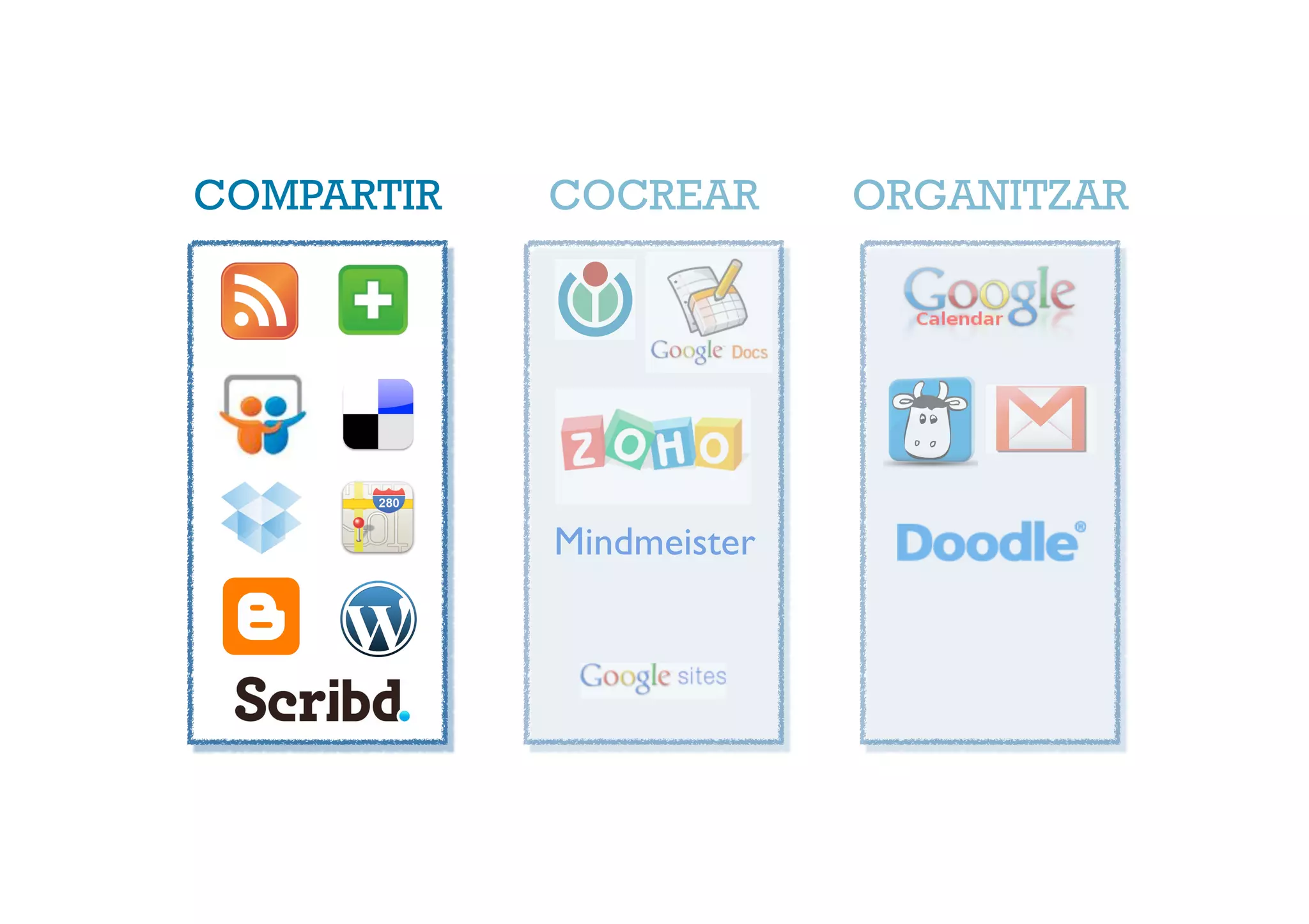 COMPARTIR   COCREAR       ORGANITZAR




            Mindmeister
 