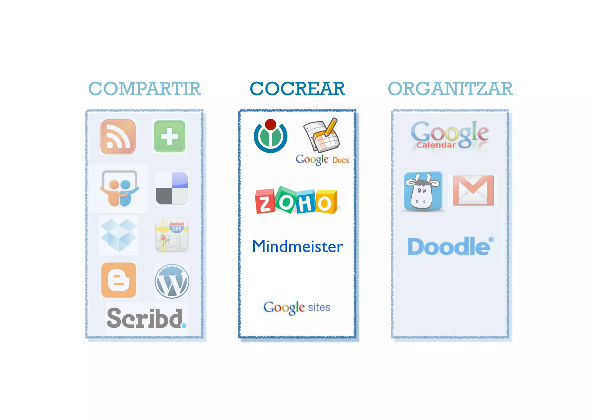 COMPARTIR   COCREAR       ORGANITZAR




            Mindmeister
 