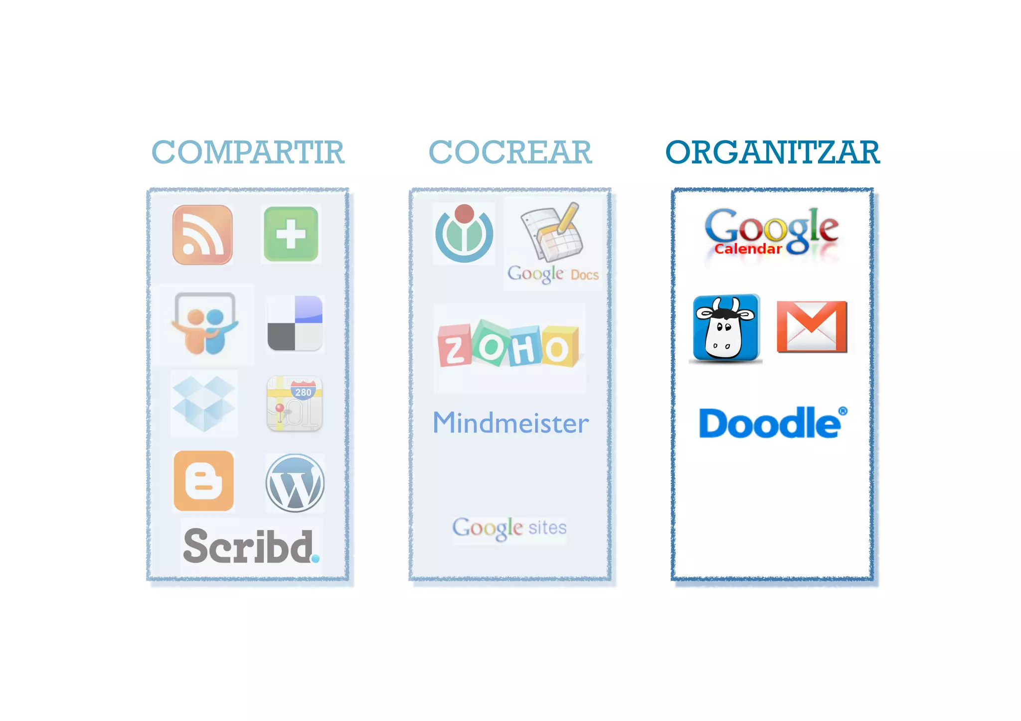 COMPARTIR   COCREAR       ORGANITZAR




            Mindmeister
 