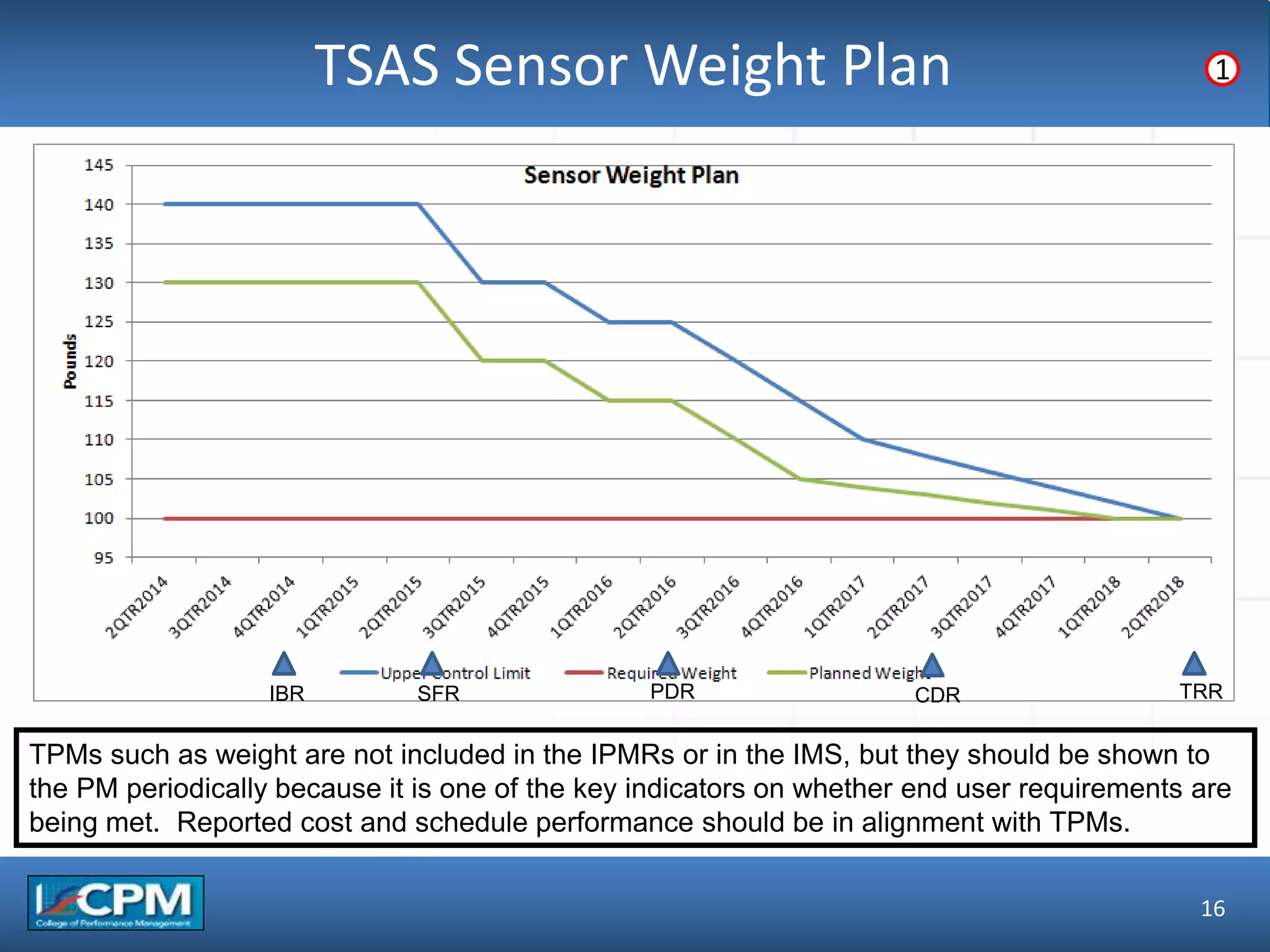 TLO #1TSAS Sensor Weight Plan
16
1
IBR SFR PDR CDR TRR
TPMs such as weight are not included in the IPMRs or in the IMS, but they should be shown to
the PM periodically because it is one of the key indicators on whether end user requirements are
being met. Reported cost and schedule performance should be in alignment with TPMs.
 