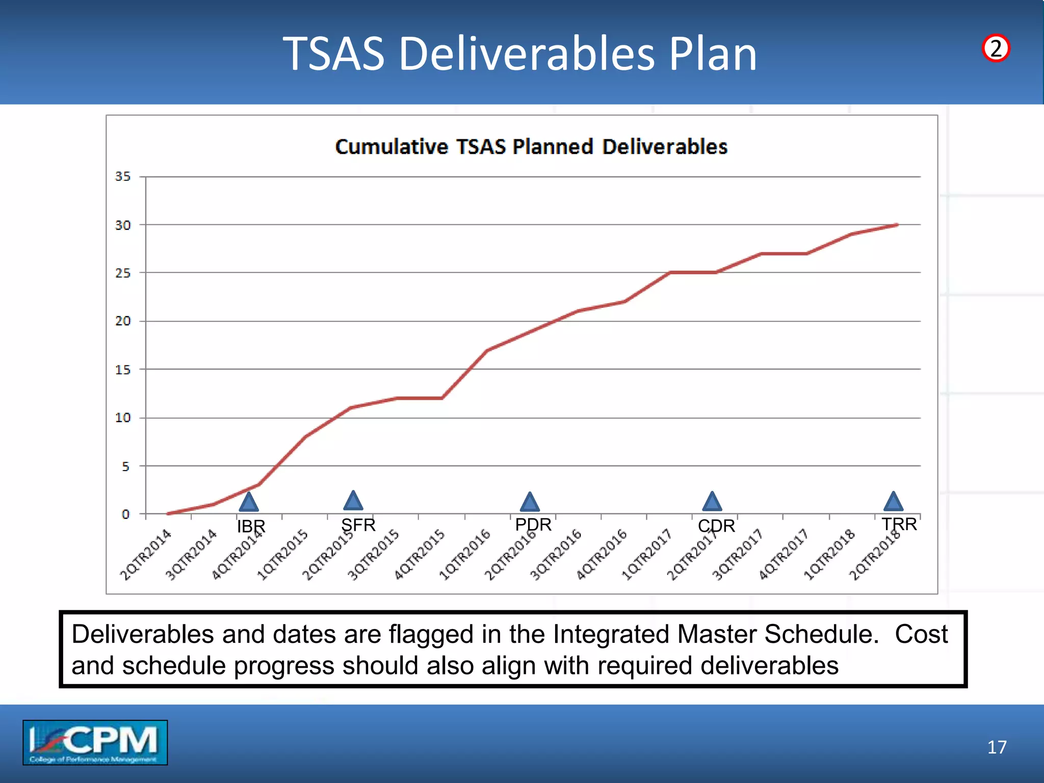 TLO #1TSAS Deliverables Plan
17
2
IBR SFR PDR CDR TRR
Deliverables and dates are flagged in the Integrated Master Schedule. Cost
and schedule progress should also align with required deliverables
 