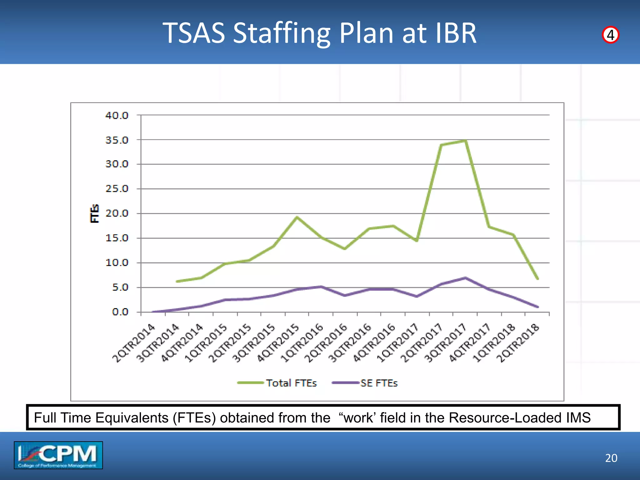 TLO #1TSAS Staffing Plan at IBR
20
4
Full Time Equivalents (FTEs) obtained from the “work’ field in the Resource-Loaded IMS
 