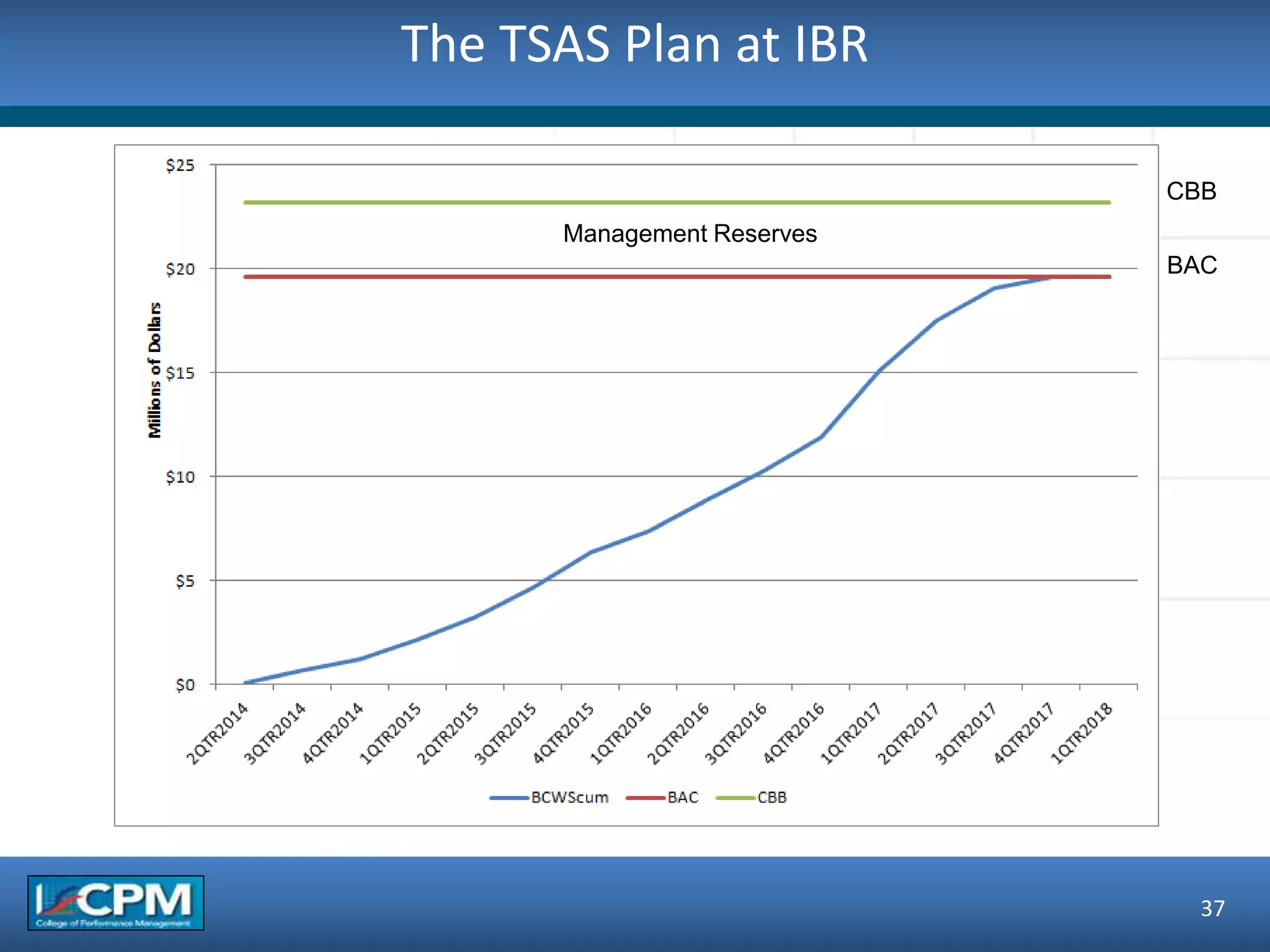 The TSAS Plan at IBR
37
BAC
CBB
Management Reserves
 