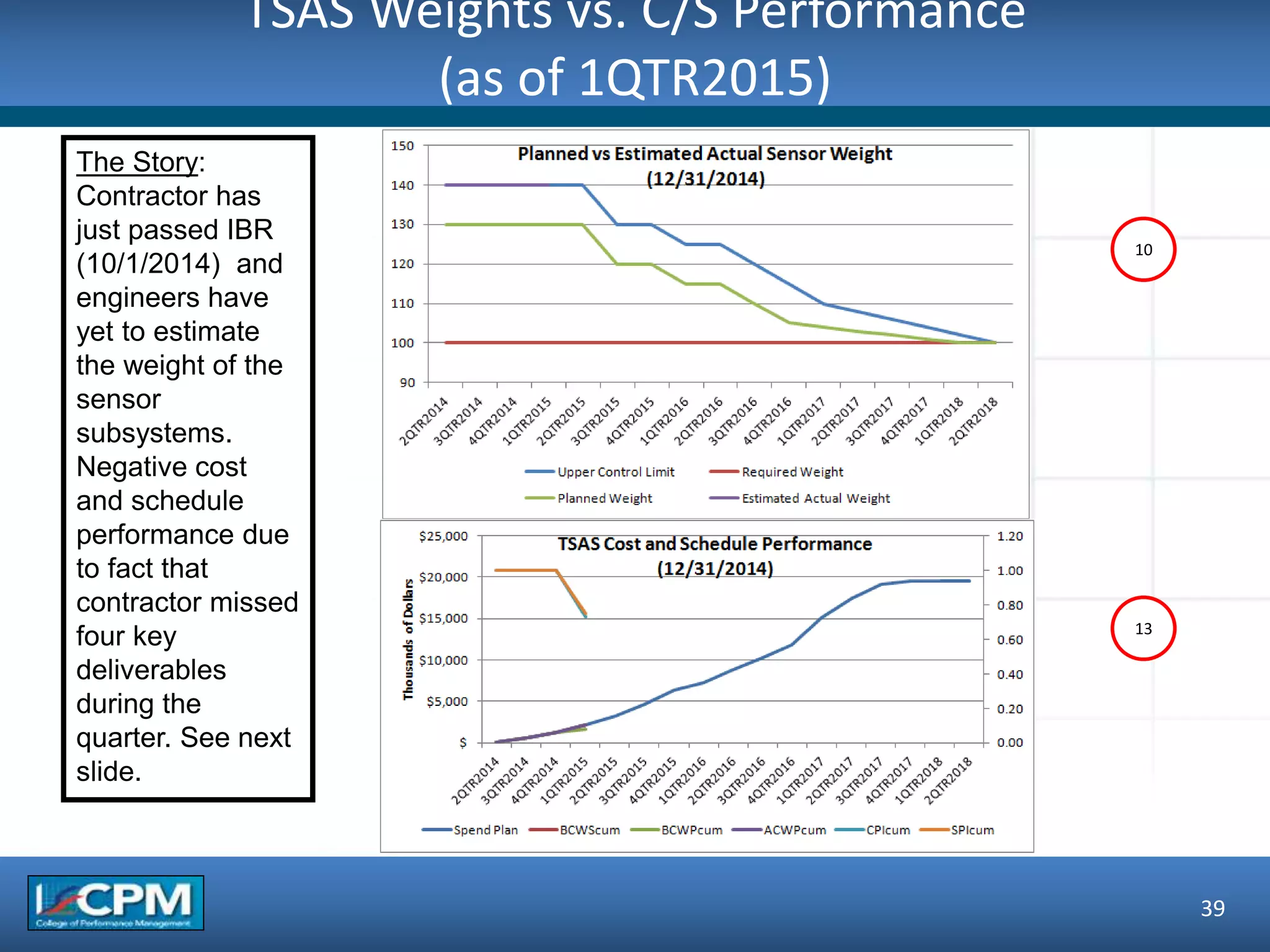TSAS Weights vs. C/S Performance
(as of 1QTR2015)
39
10
13
The Story:
Contractor has
just passed IBR
(10/1/2014) and
engineers have
yet to estimate
the weight of the
sensor
subsystems.
Negative cost
and schedule
performance due
to fact that
contractor missed
four key
deliverables
during the
quarter. See next
slide.
 