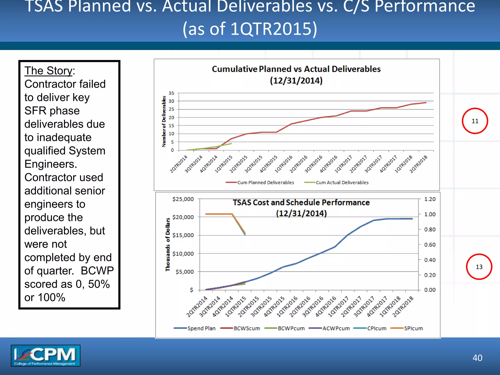 TSAS Planned vs. Actual Deliverables vs. C/S Performance
(as of 1QTR2015)
40
11
13
The Story:
Contractor failed
to deliver key
SFR phase
deliverables due
to inadequate
qualified System
Engineers.
Contractor used
additional senior
engineers to
produce the
deliverables, but
were not
completed by end
of quarter. BCWP
scored as 0, 50%
or 100%
 