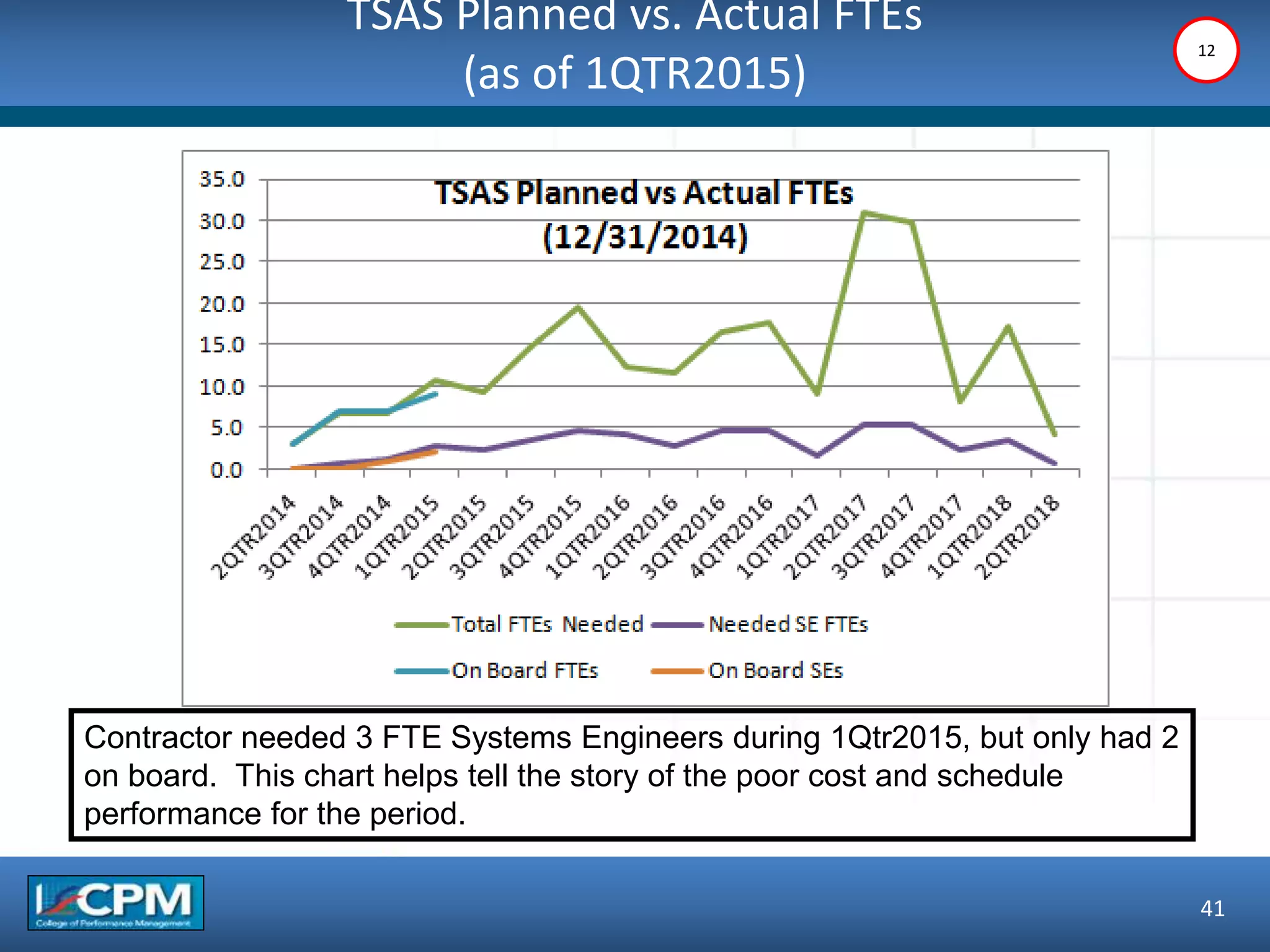 TSAS Planned vs. Actual FTEs
(as of 1QTR2015)
41
Contractor needed 3 FTE Systems Engineers during 1Qtr2015, but only had 2
on board. This chart helps tell the story of the poor cost and schedule
performance for the period.
12
 