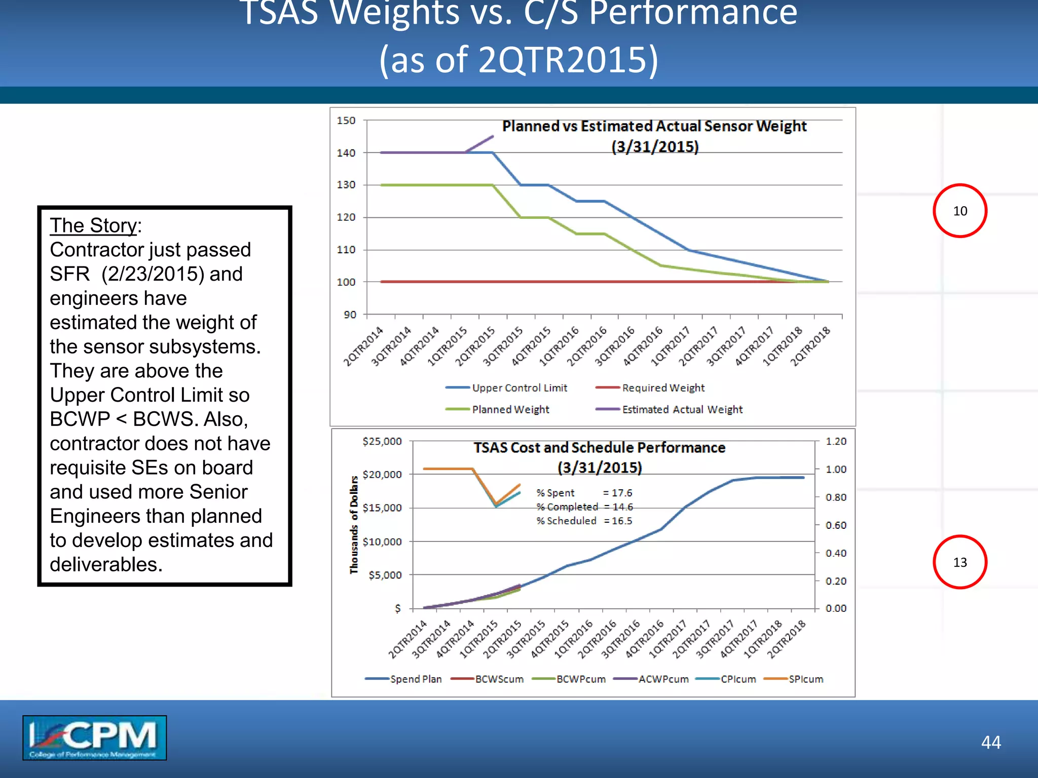 TSAS Weights vs. C/S Performance
(as of 2QTR2015)
44
10
13
The Story:
Contractor just passed
SFR (2/23/2015) and
engineers have
estimated the weight of
the sensor subsystems.
They are above the
Upper Control Limit so
BCWP < BCWS. Also,
contractor does not have
requisite SEs on board
and used more Senior
Engineers than planned
to develop estimates and
deliverables.
 