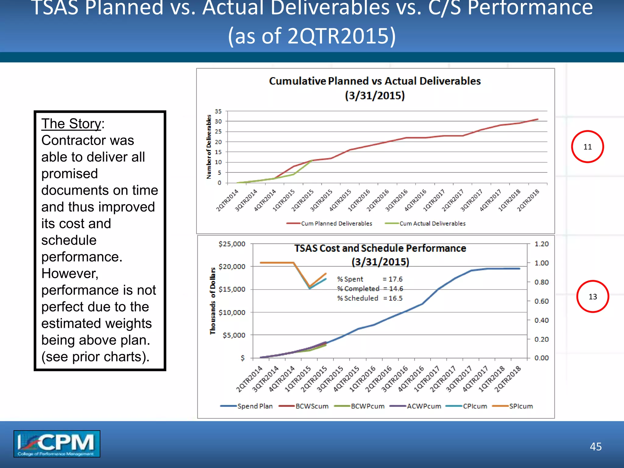 TSAS Planned vs. Actual Deliverables vs. C/S Performance
(as of 2QTR2015)
45
11
13
The Story:
Contractor was
able to deliver all
promised
documents on time
and thus improved
its cost and
schedule
performance.
However,
performance is not
perfect due to the
estimated weights
being above plan.
(see prior charts).
 
