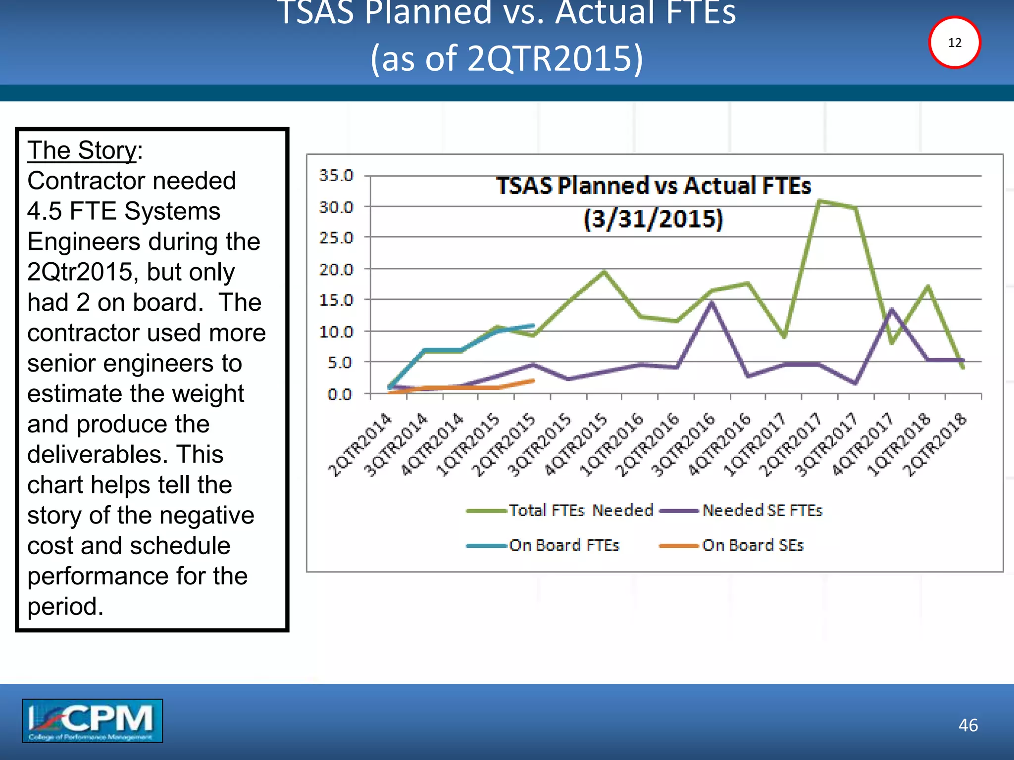 TSAS Planned vs. Actual FTEs
(as of 2QTR2015)
46
The Story:
Contractor needed
4.5 FTE Systems
Engineers during the
2Qtr2015, but only
had 2 on board. The
contractor used more
senior engineers to
estimate the weight
and produce the
deliverables. This
chart helps tell the
story of the negative
cost and schedule
performance for the
period.
12
 