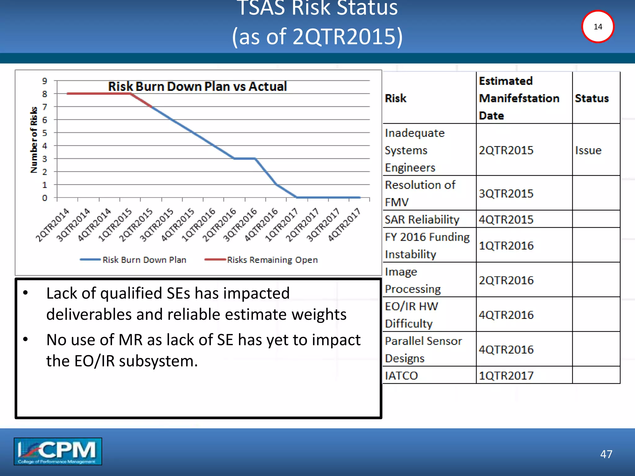 TSAS Risk Status
(as of 2QTR2015)
47
14
• Lack of qualified SEs has impacted
deliverables and reliable estimate weights
• No use of MR as lack of SE has yet to impact
the EO/IR subsystem.
 