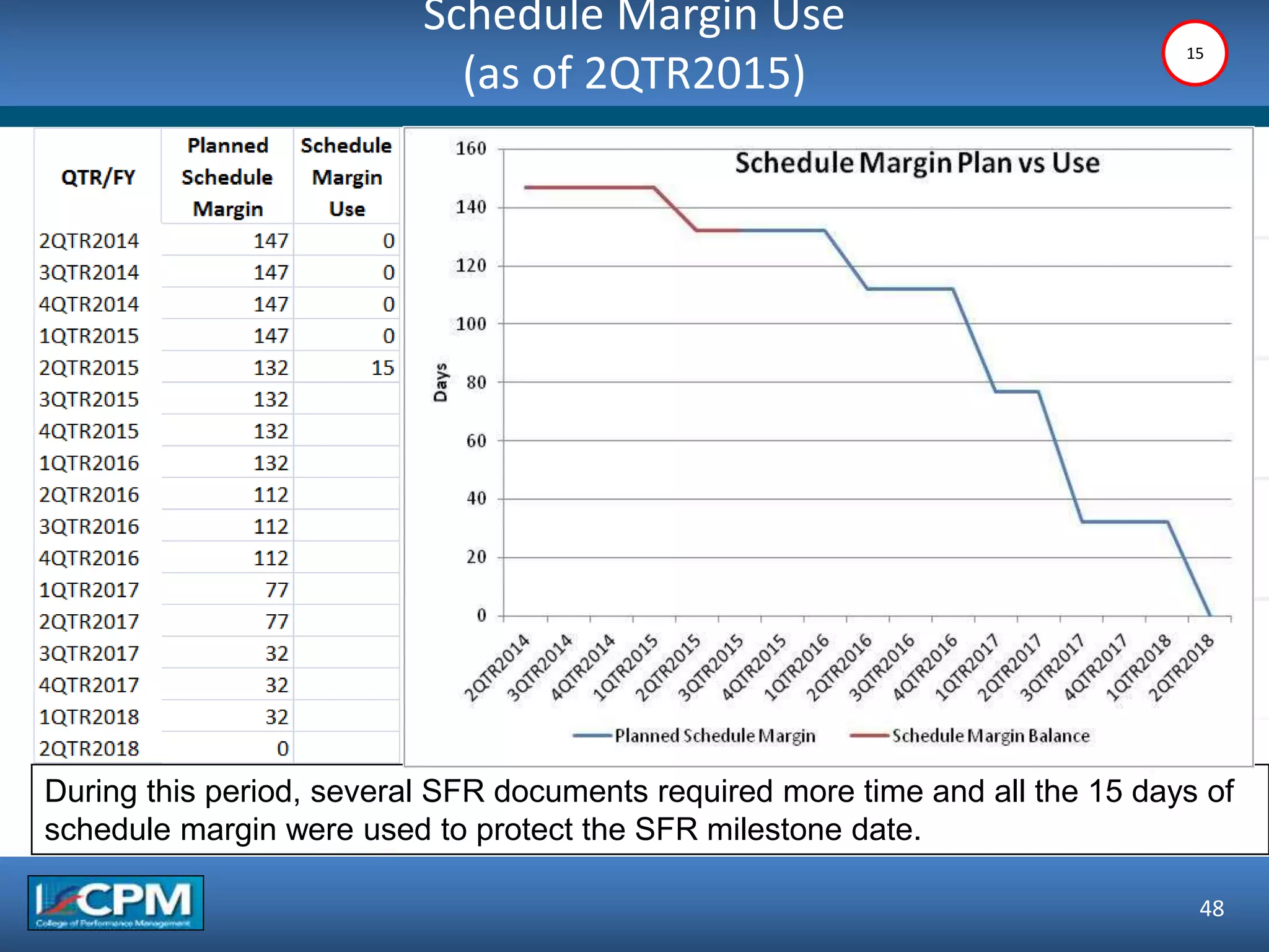 Schedule Margin Use
(as of 2QTR2015)
48
15
During this period, several SFR documents required more time and all the 15 days of
schedule margin were used to protect the SFR milestone date.
 