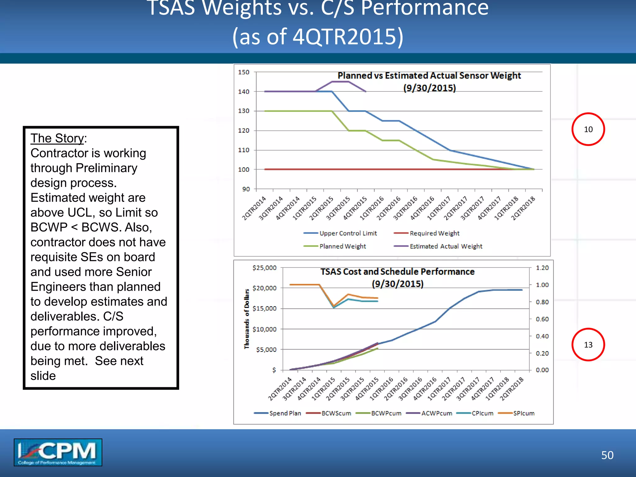 TSAS Weights vs. C/S Performance
(as of 4QTR2015)
50
10
13
The Story:
Contractor is working
through Preliminary
design process.
Estimated weight are
above UCL, so Limit so
BCWP < BCWS. Also,
contractor does not have
requisite SEs on board
and used more Senior
Engineers than planned
to develop estimates and
deliverables. C/S
performance improved,
due to more deliverables
being met. See next
slide
 