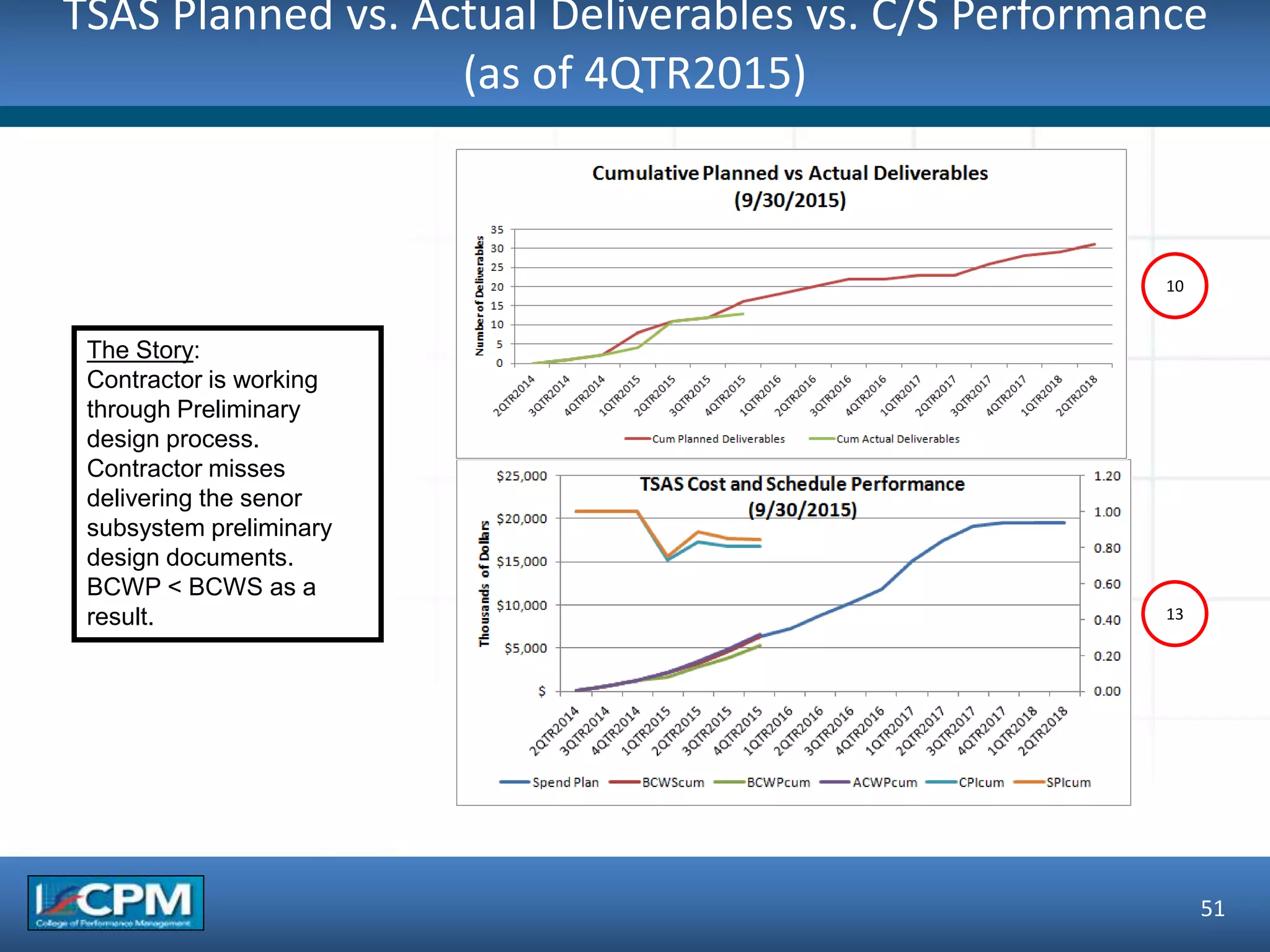 TSAS Planned vs. Actual Deliverables vs. C/S Performance
(as of 4QTR2015)
51
10
13
The Story:
Contractor is working
through Preliminary
design process.
Contractor misses
delivering the senor
subsystem preliminary
design documents.
BCWP < BCWS as a
result.
 