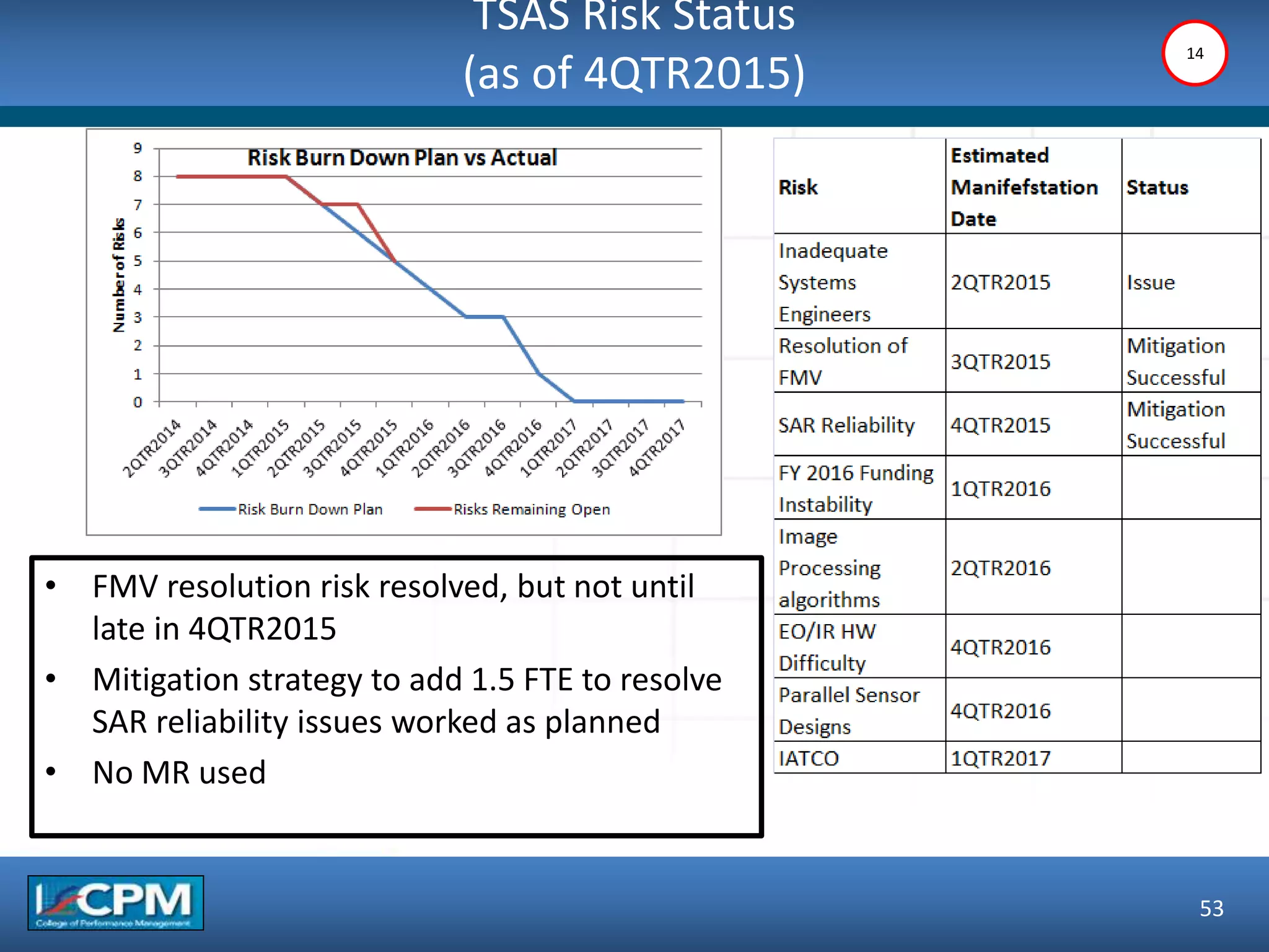 TSAS Risk Status
(as of 4QTR2015)
53
14
• FMV resolution risk resolved, but not until
late in 4QTR2015
• Mitigation strategy to add 1.5 FTE to resolve
SAR reliability issues worked as planned
• No MR used
 