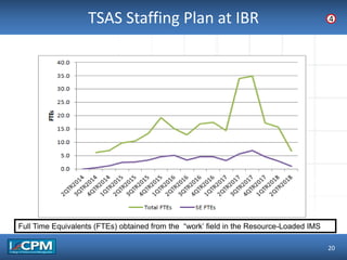 TLO #1TSAS Staffing Plan at IBR
20
4
Full Time Equivalents (FTEs) obtained from the “work’ field in the Resource-Loaded IMS
 