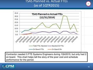 TSAS Planned vs. Actual FTEs
(as of 1QTR2015)
41
Contractor needed 3 FTE Systems Engineers during 1Qtr2015, but only had 2
on board. This chart helps tell the story of the poor cost and schedule
performance for the period.
12
 
