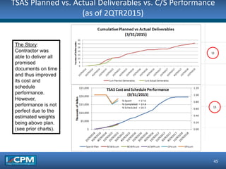 TSAS Planned vs. Actual Deliverables vs. C/S Performance
(as of 2QTR2015)
45
11
13
The Story:
Contractor was
able to deliver all
promised
documents on time
and thus improved
its cost and
schedule
performance.
However,
performance is not
perfect due to the
estimated weights
being above plan.
(see prior charts).
 