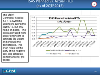 TSAS Planned vs. Actual FTEs
(as of 2QTR2015)
46
The Story:
Contractor needed
4.5 FTE Systems
Engineers during the
2Qtr2015, but only
had 2 on board. The
contractor used more
senior engineers to
estimate the weight
and produce the
deliverables. This
chart helps tell the
story of the negative
cost and schedule
performance for the
period.
12
 