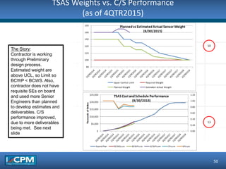 TSAS Weights vs. C/S Performance
(as of 4QTR2015)
50
10
13
The Story:
Contractor is working
through Preliminary
design process.
Estimated weight are
above UCL, so Limit so
BCWP < BCWS. Also,
contractor does not have
requisite SEs on board
and used more Senior
Engineers than planned
to develop estimates and
deliverables. C/S
performance improved,
due to more deliverables
being met. See next
slide
 