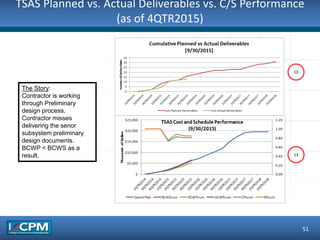 TSAS Planned vs. Actual Deliverables vs. C/S Performance
(as of 4QTR2015)
51
10
13
The Story:
Contractor is working
through Preliminary
design process.
Contractor misses
delivering the senor
subsystem preliminary
design documents.
BCWP < BCWS as a
result.
 