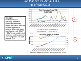 TSAS Planned vs. Actual FTEs
(as of 4QTR2015)
52
12
The Story:
Contractor misses
delivering the sensor
subsystem preliminary
design documents because
requisite qualified SE
required SE are still not on
board as planned. BCWP
< BCWS, and negative cost
variances continue as more
senior engineers are used
in lieu of SEs. 13
 