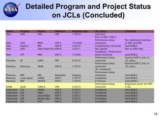 Detailed Program and Project Status
        on JCLs (Concluded)




                                      18
 