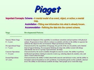 Piaget <ul><li>Important Concepts:   Schema -   A mental model of an event, object, or action; a mental    map. </li></ul>...