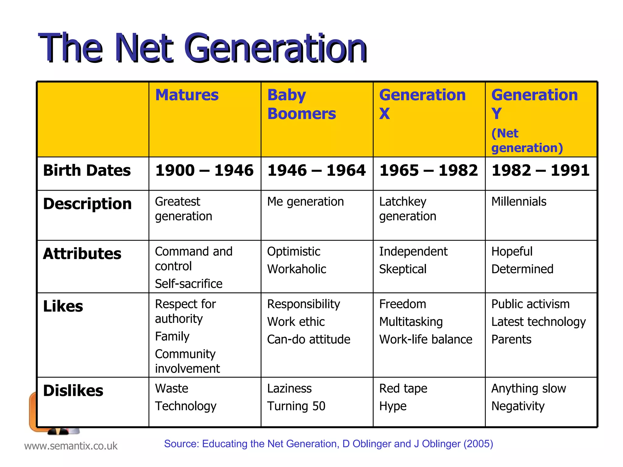 The Net Generation Source: Educating the Net Generation, D Oblinger and J Oblinger (2005) Anything slow Negativity Red tape Hype Laziness Turning 50 Waste Technology Dislikes Public activism Latest technology Parents Freedom Multitasking Work-life balance Responsibility Work ethic Can-do attitude Respect for authority Family Community involvement Likes Hopeful Determined Independent Skeptical Optimistic Workaholic Command and control Self-sacrifice Attributes Millennials Latchkey generation Me generation Greatest generation Description 1982 – 1991 1965 – 1982 1946 – 1964 1900 – 1946 Birth Dates Generation Y (Net generation) Generation X Baby Boomers Matures 