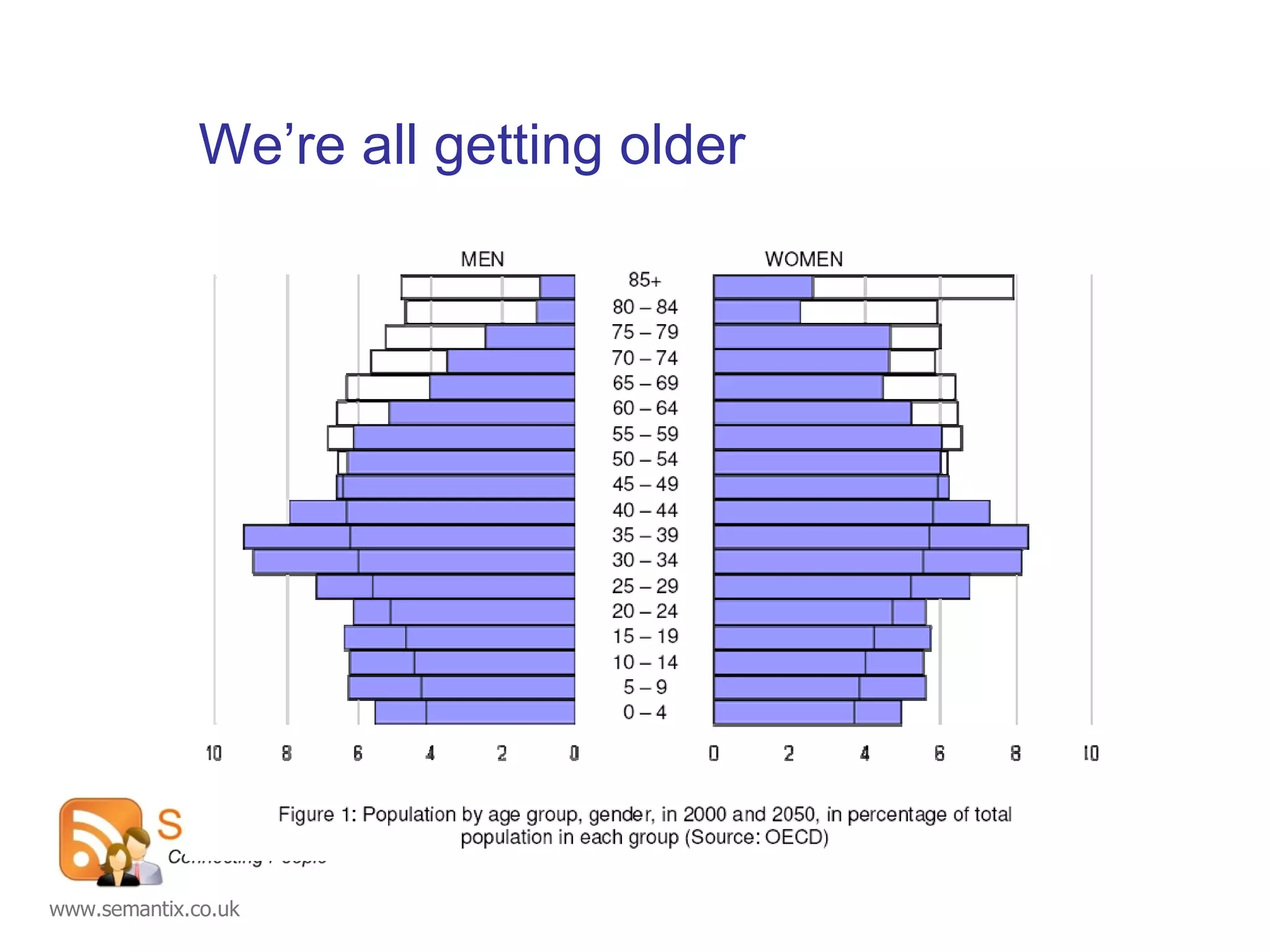 We’re all getting older 