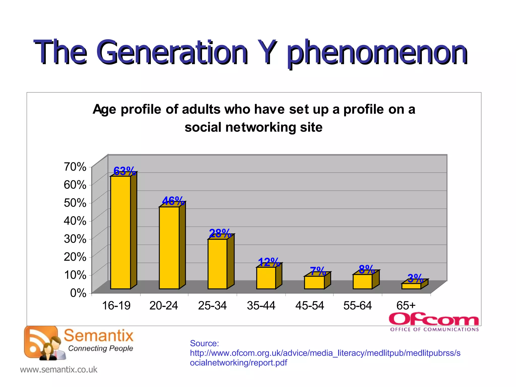 The Generation Y phenomenon Source: http://www.ofcom.org.uk/advice/media_literacy/medlitpub/medlitpubrss/socialnetworking/report.pdf 