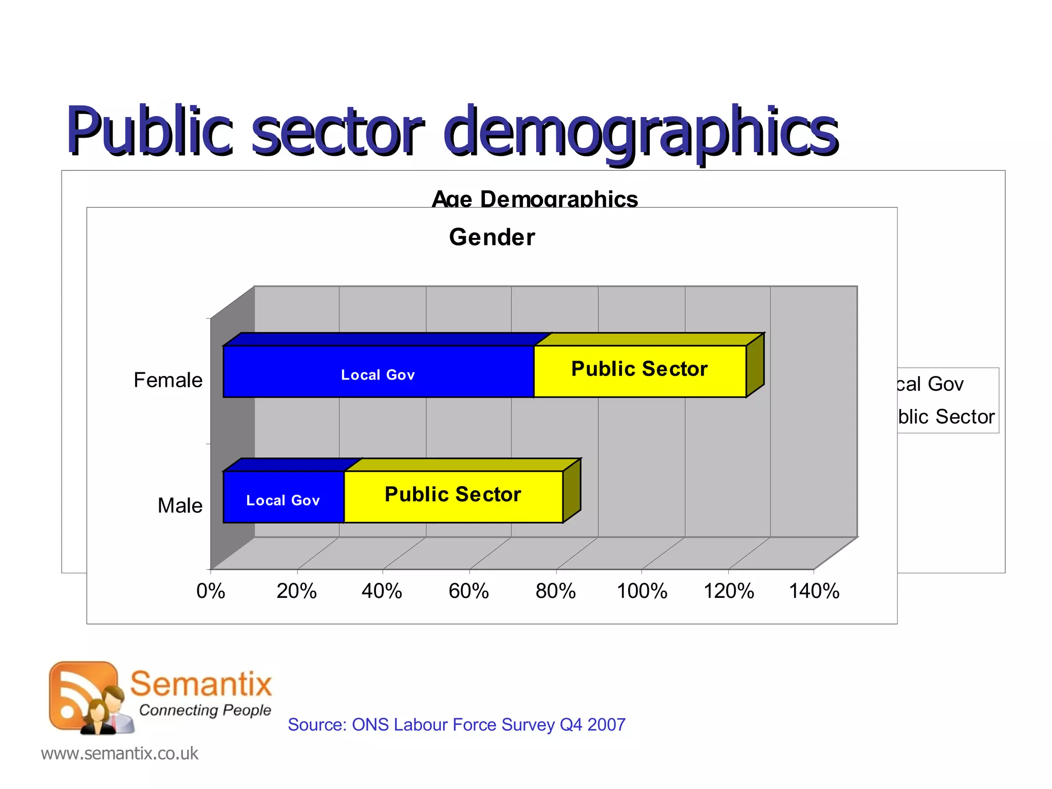 Public sector demographics Source: ONS Labour Force Survey Q4 2007 