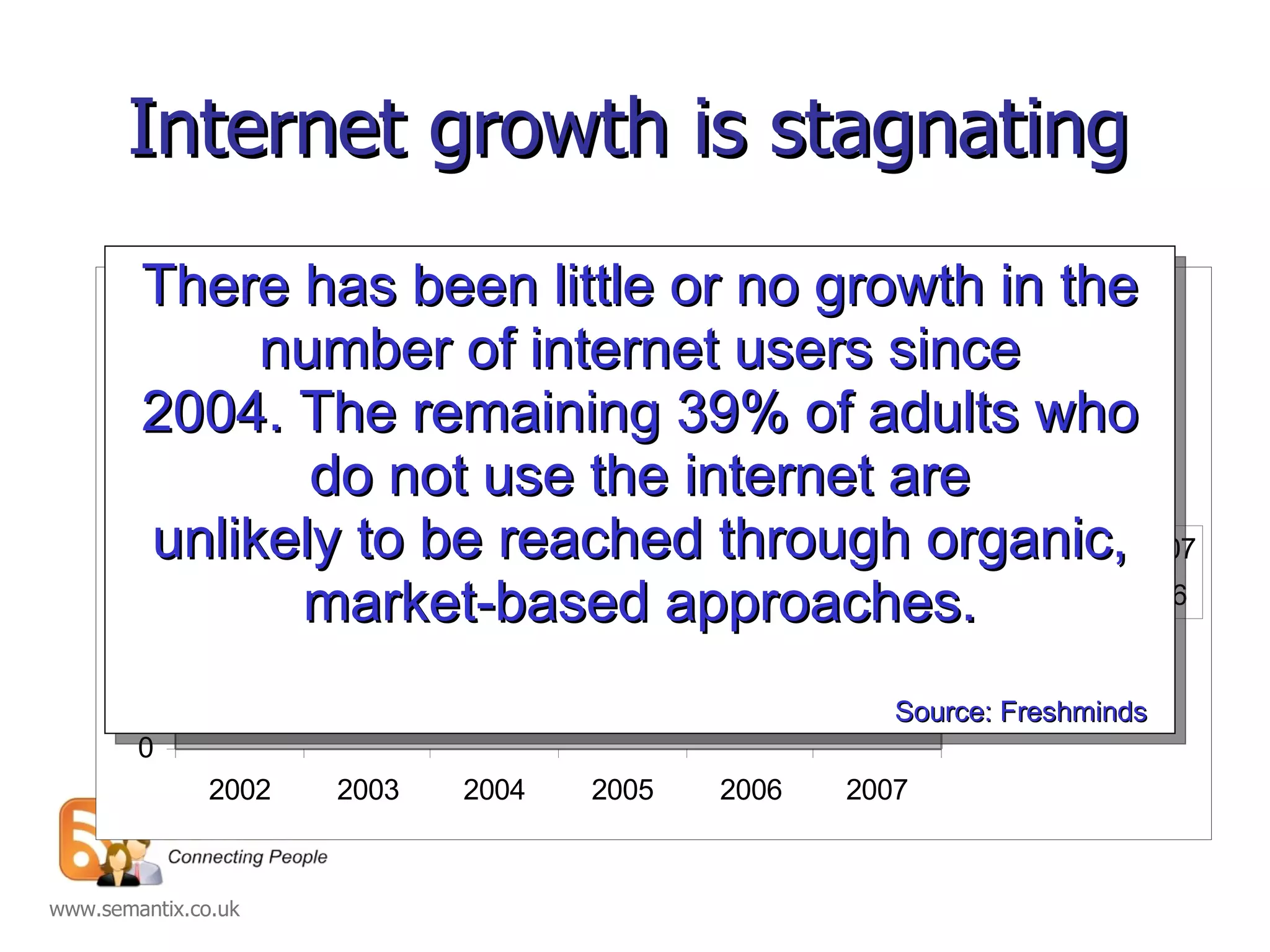 Internet growth is stagnating There has been little or no growth in the number of internet users since 2004. The remaining 39% of adults who do not use the internet are unlikely to be reached through organic, market-based approaches. Source: Freshminds 
