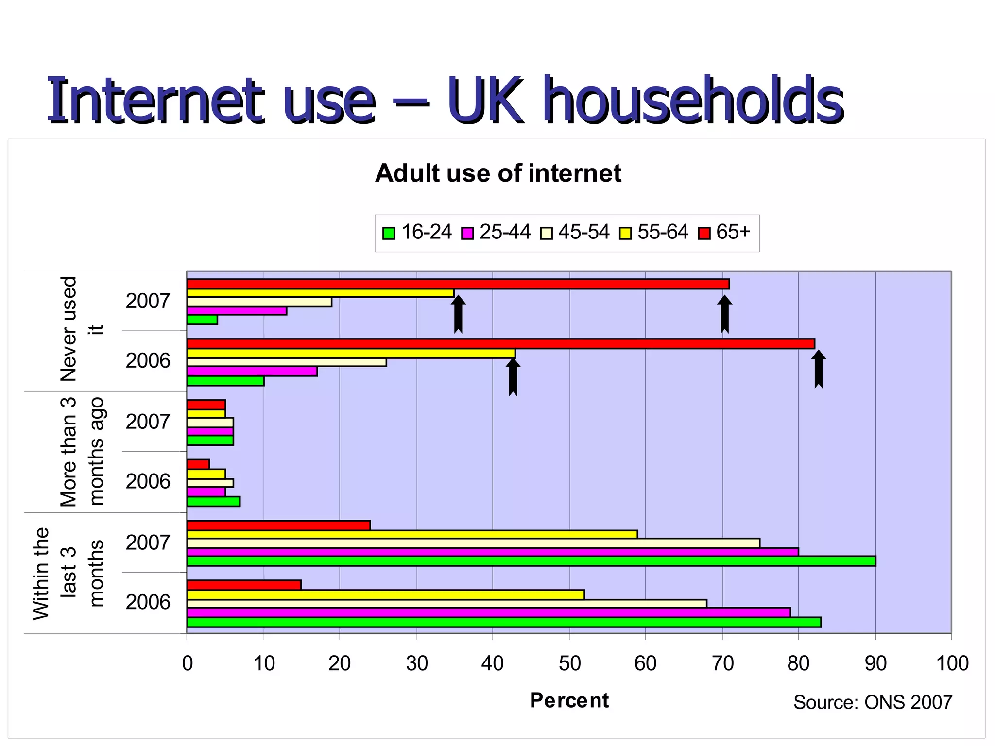 Internet use – UK households Source: ONS 2007 