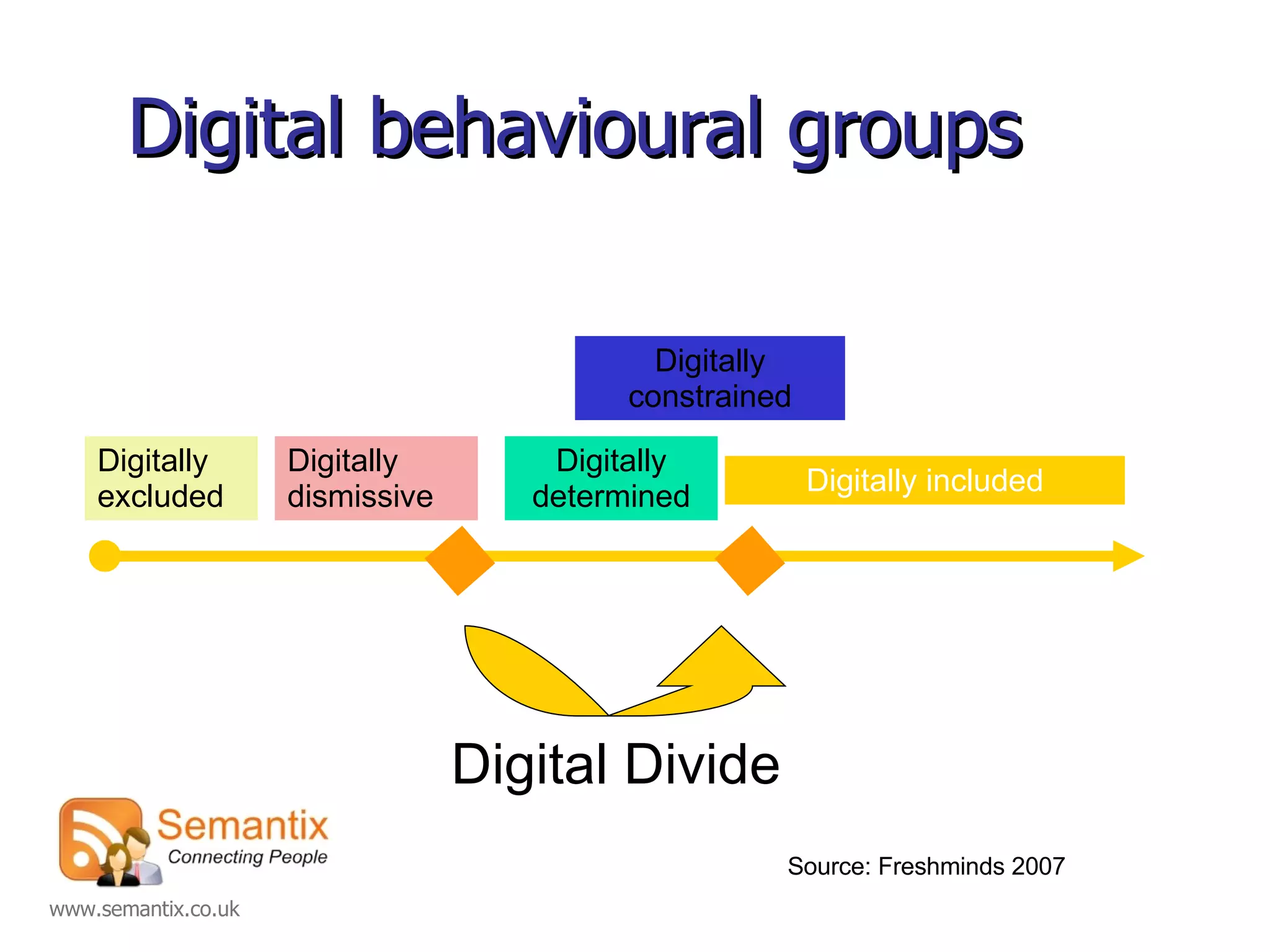 Digital behavioural groups Digitally excluded Digitally dismissive Digitally constrained Digitally determined Digitally included Digital Divide Source: Freshminds 2007 