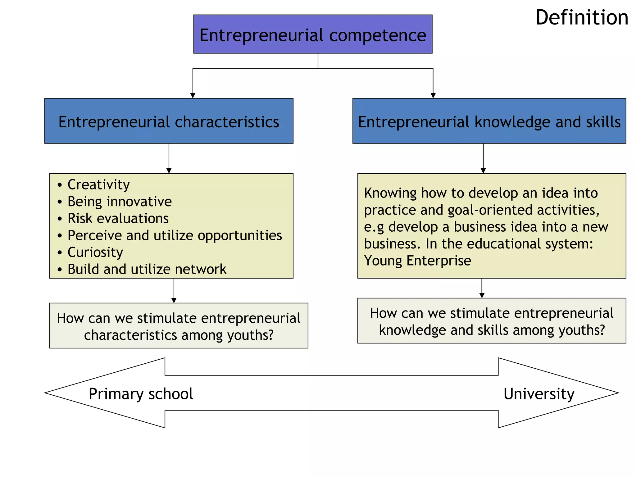 Entrepreneurial competence Entrepreneurial characteristics Entrepreneurial knowledge and skills Creativity Being innovative Risk evaluations Perceive and utilize opportunities Curiosity Build and utilize network Knowing how to develop an idea into  practice and goal-oriented activities,  e.g develop a business idea into a new business. In the educational system: Young Enterprise How can we stimulate entrepreneurial characteristics among youths? How can we stimulate entrepreneurial knowledge and skills among youths? Primary school  University Definition 