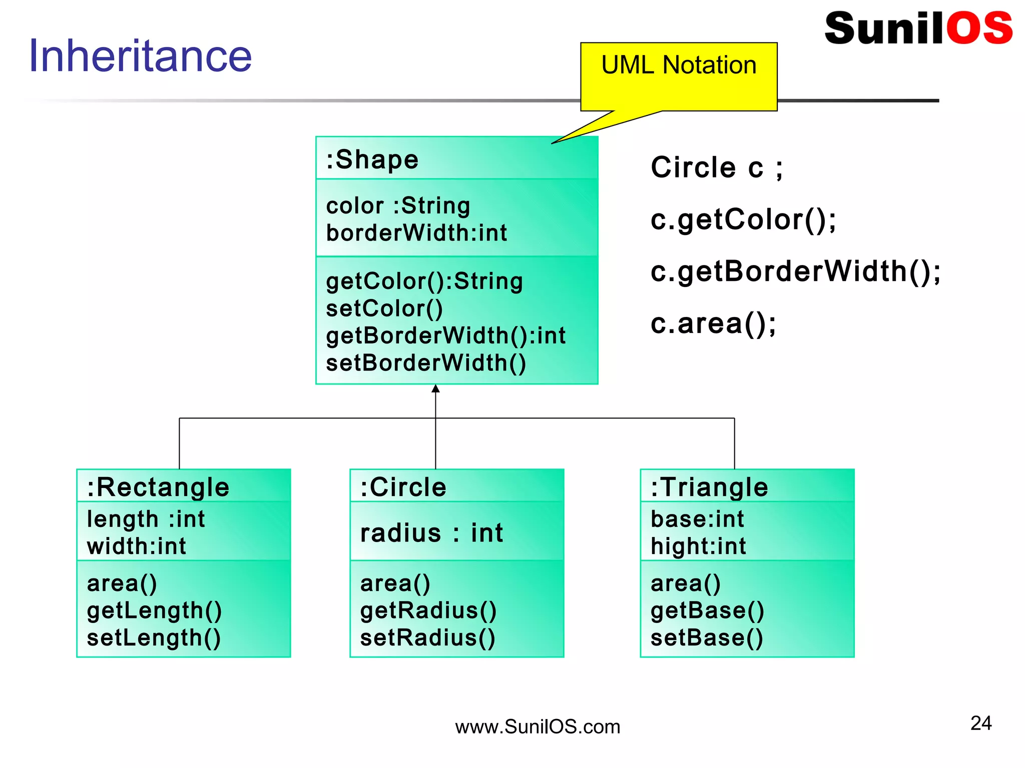 www.SunilOS.com 24
Inheritance
:Shape
color :String
borderWidth:int
getColor():String
setColor()
getBorderWidth():int
setBorderWidth()
:Rectangle
length :int
width:int
area()
getLength()
setLength()
:Circle
radius : int
area()
getRadius()
setRadius()
:Triangle
base:int
hight:int
area()
getBase()
setBase()
Circle c ;
c.getColor();
c.getBorderWidth();
c.area();
UML Notation
 
