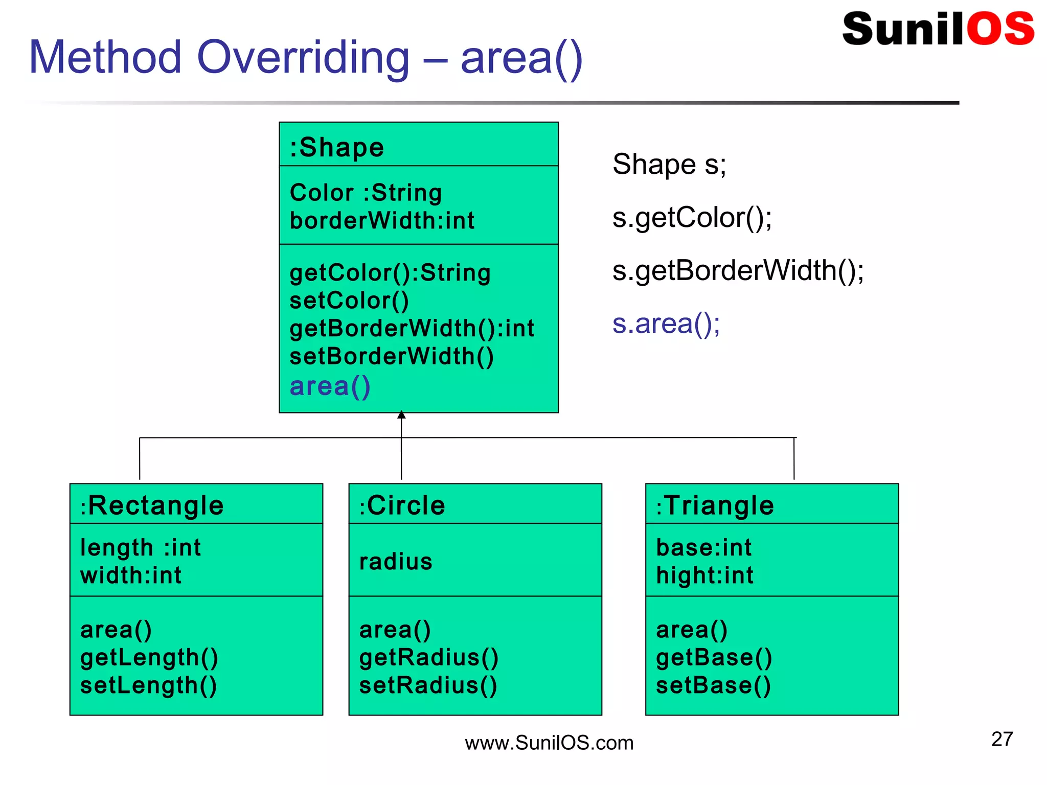 www.SunilOS.com 27
Method Overriding – area()
:Shape
Color :String
borderWidth:int
getColor():String
setColor()
getBorderWidth():int
setBorderWidth()
area()
:Rectangle
length :int
width:int
area()
getLength()
setLength()
:Circle
radius
area()
getRadius()
setRadius()
:Triangle
base:int
hight:int
area()
getBase()
setBase()
Shape s;
s.getColor();
s.getBorderWidth();
s.area();
 