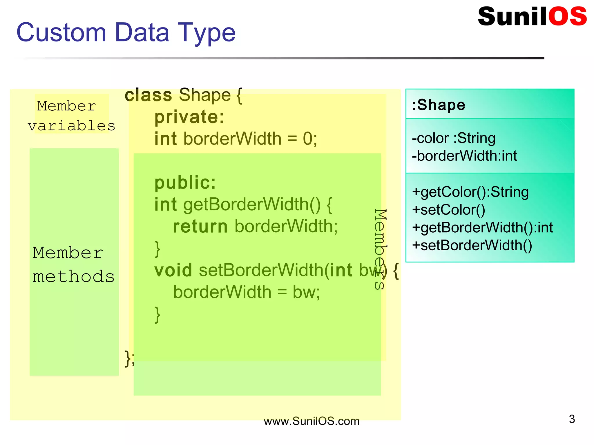 www.SunilOS.com 3
Custom Data Type
class Shape {
private:
int borderWidth = 0;
public:
int getBorderWidth() {
return borderWidth;
}
void setBorderWidth(int bw) {
borderWidth = bw;
}
};
:Shape
-color :String
-borderWidth:int
+getColor():String
+setColor()
+getBorderWidth():int
+setBorderWidth()
Members
Member
variables
Member
methods
 