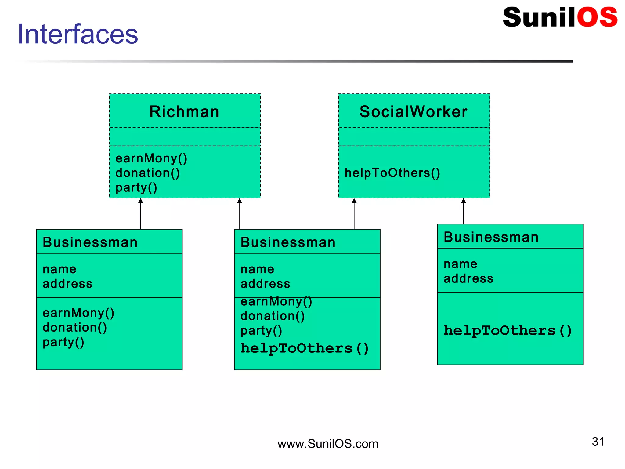 www.SunilOS.com 31
Interfaces
Richman
earnMony()
donation()
party()
Businessman
name
address
earnMony()
donation()
party()
SocialWorker
helpToOthers()
Businessman
name
address
earnMony()
donation()
party()
helpToOthers()
Businessman
name
address
helpToOthers()
 